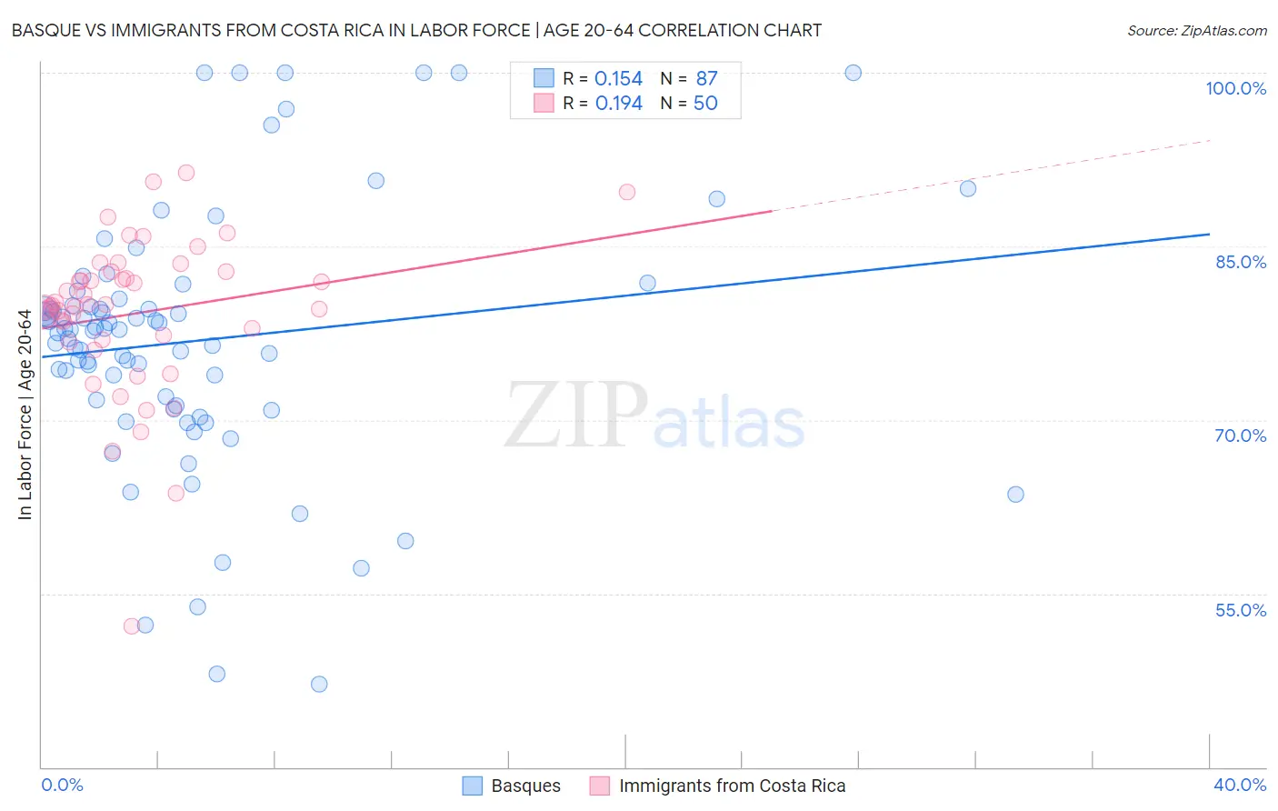 Basque vs Immigrants from Costa Rica In Labor Force | Age 20-64