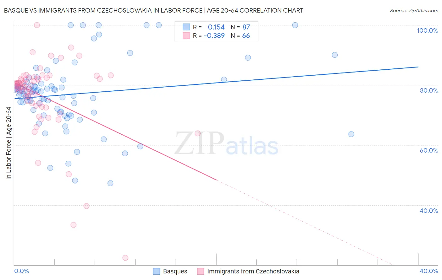 Basque vs Immigrants from Czechoslovakia In Labor Force | Age 20-64