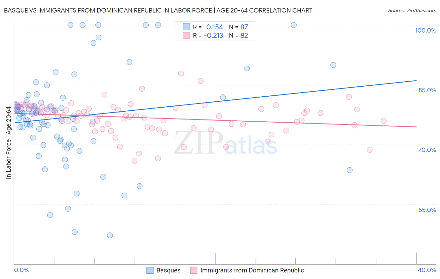 Basque vs Immigrants from Dominican Republic In Labor Force | Age 20-64