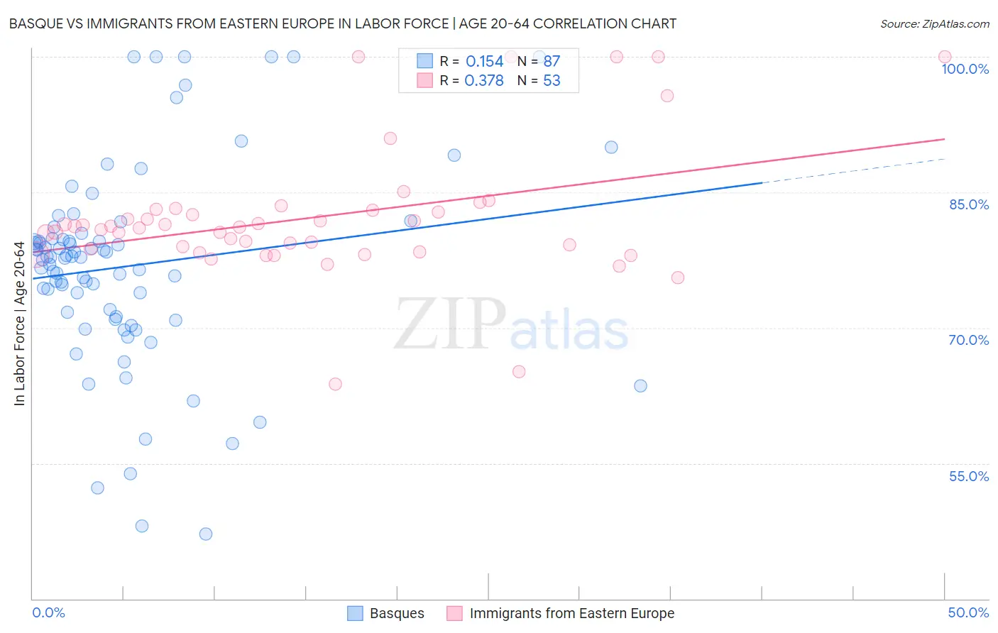 Basque vs Immigrants from Eastern Europe In Labor Force | Age 20-64