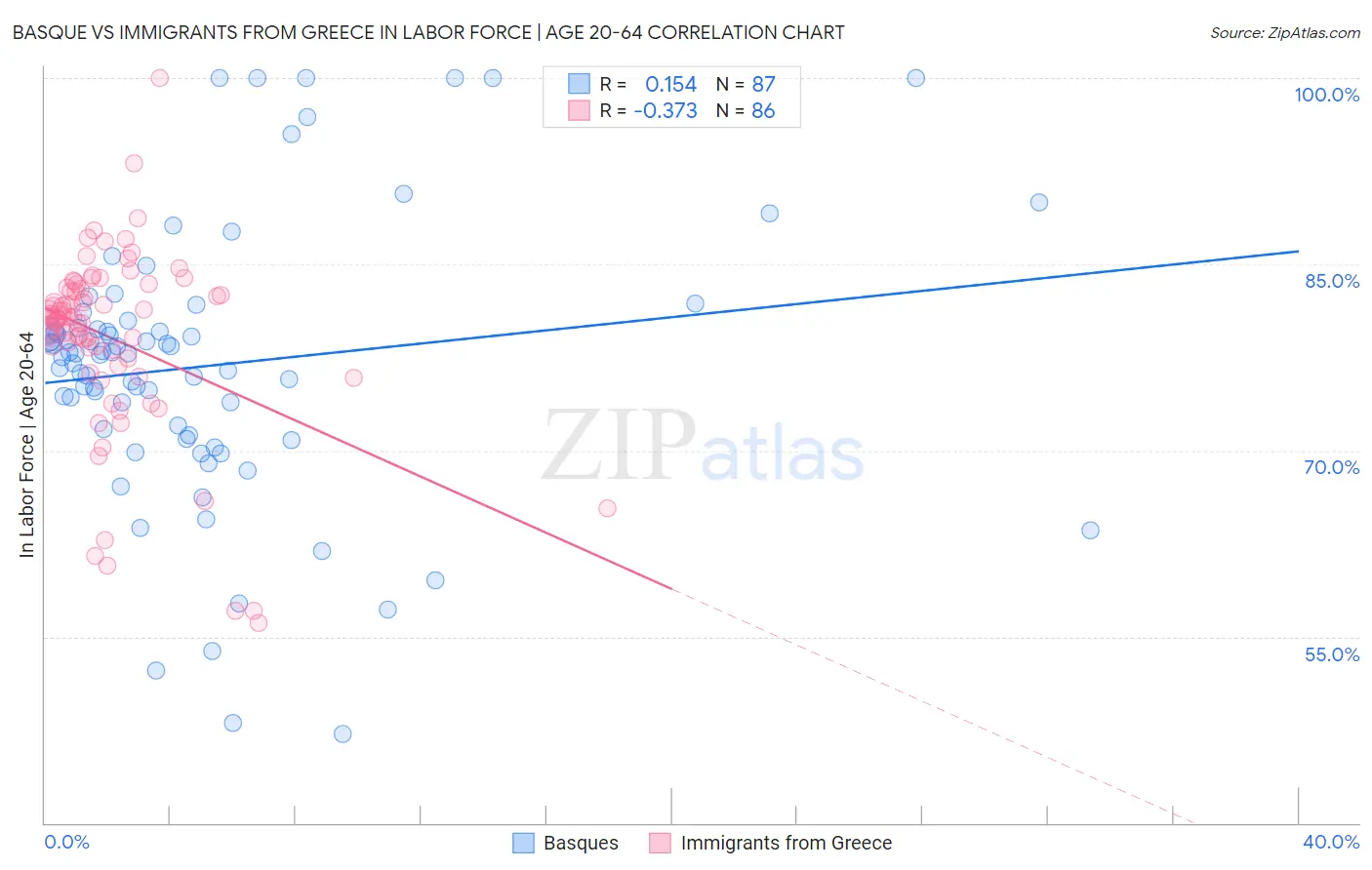 Basque vs Immigrants from Greece In Labor Force | Age 20-64