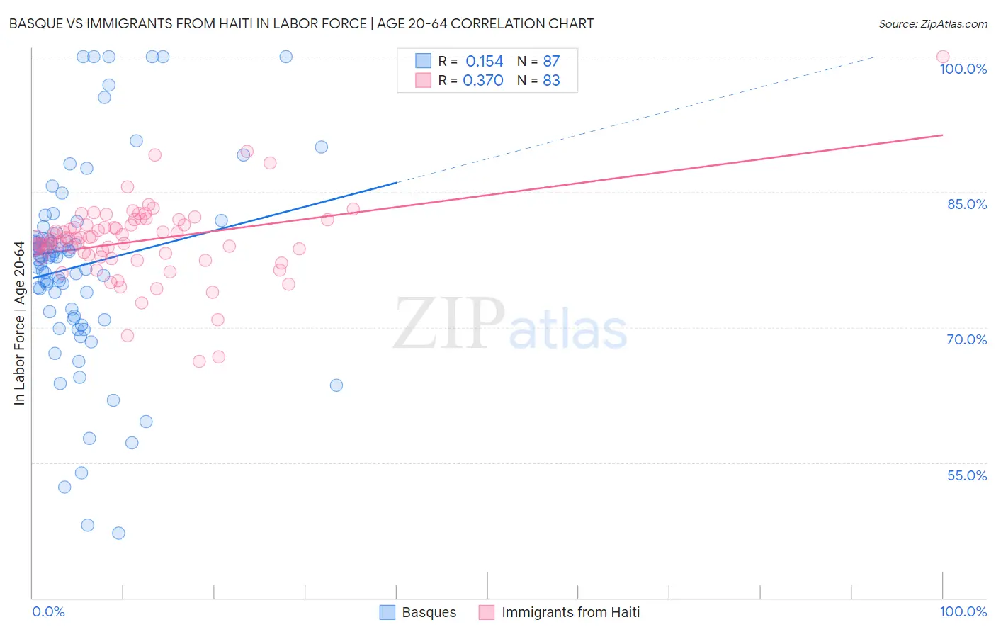 Basque vs Immigrants from Haiti In Labor Force | Age 20-64