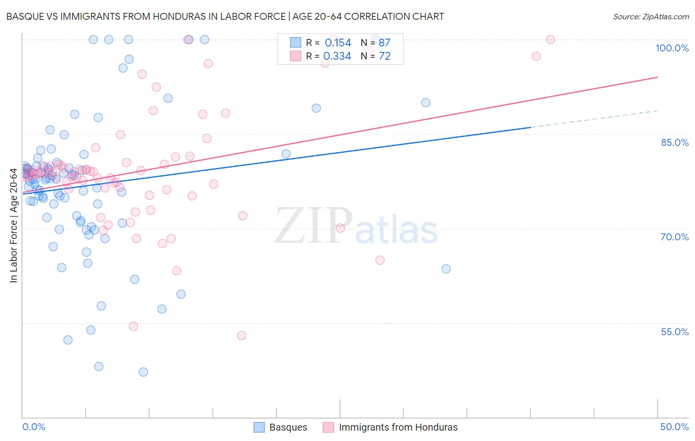 Basque vs Immigrants from Honduras In Labor Force | Age 20-64