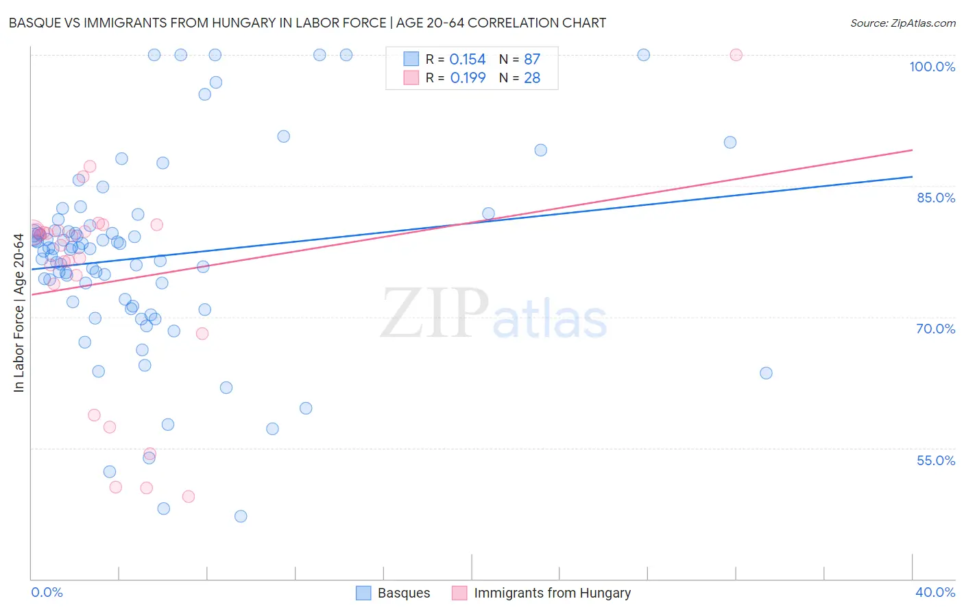 Basque vs Immigrants from Hungary In Labor Force | Age 20-64