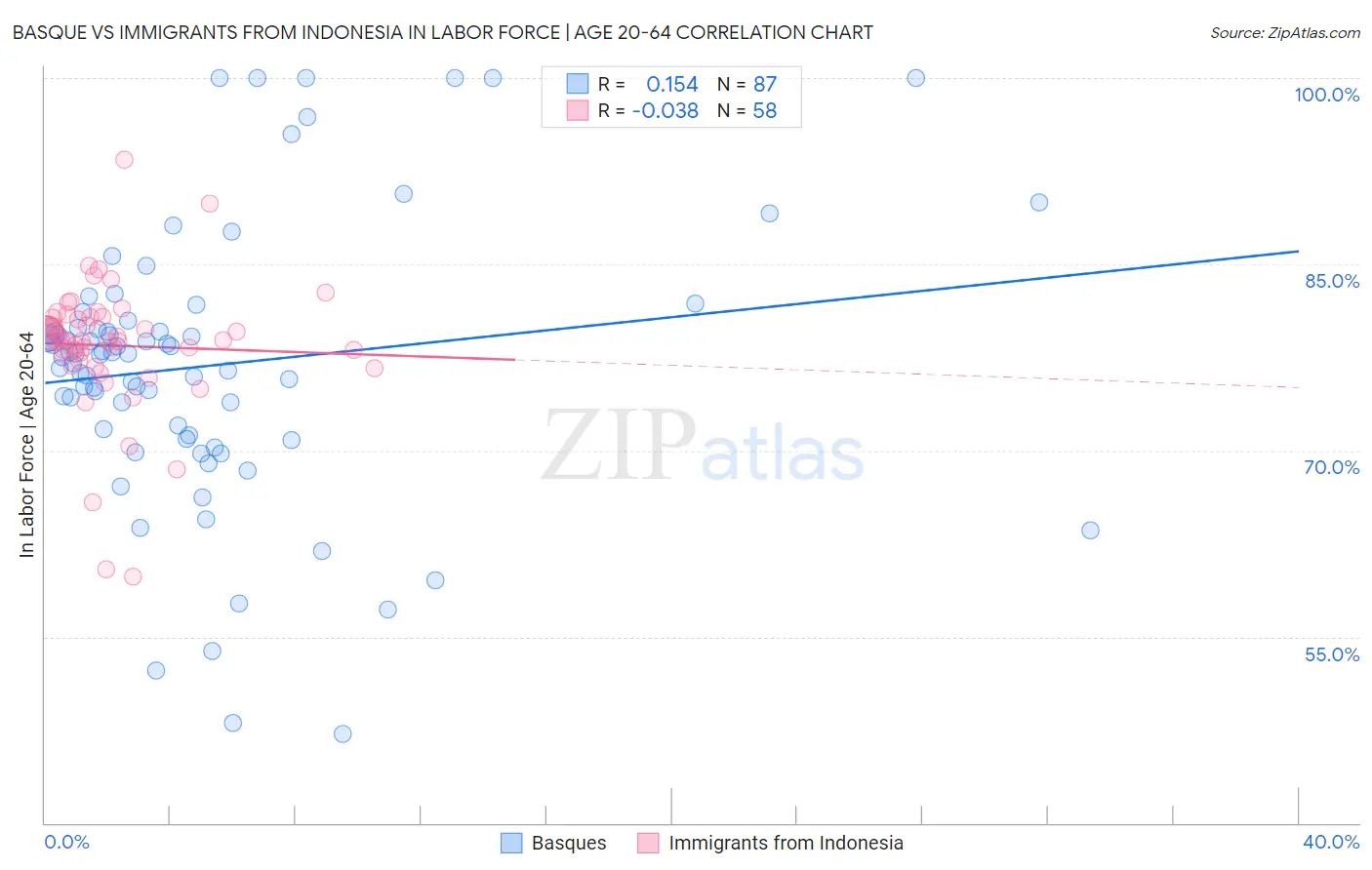 Basque vs Immigrants from Indonesia In Labor Force | Age 20-64