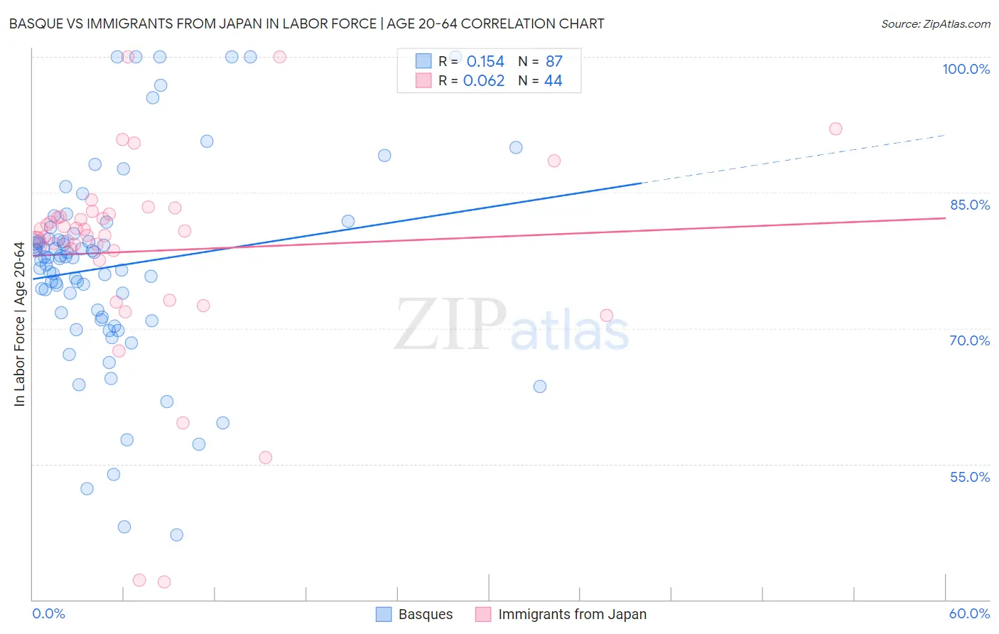 Basque vs Immigrants from Japan In Labor Force | Age 20-64