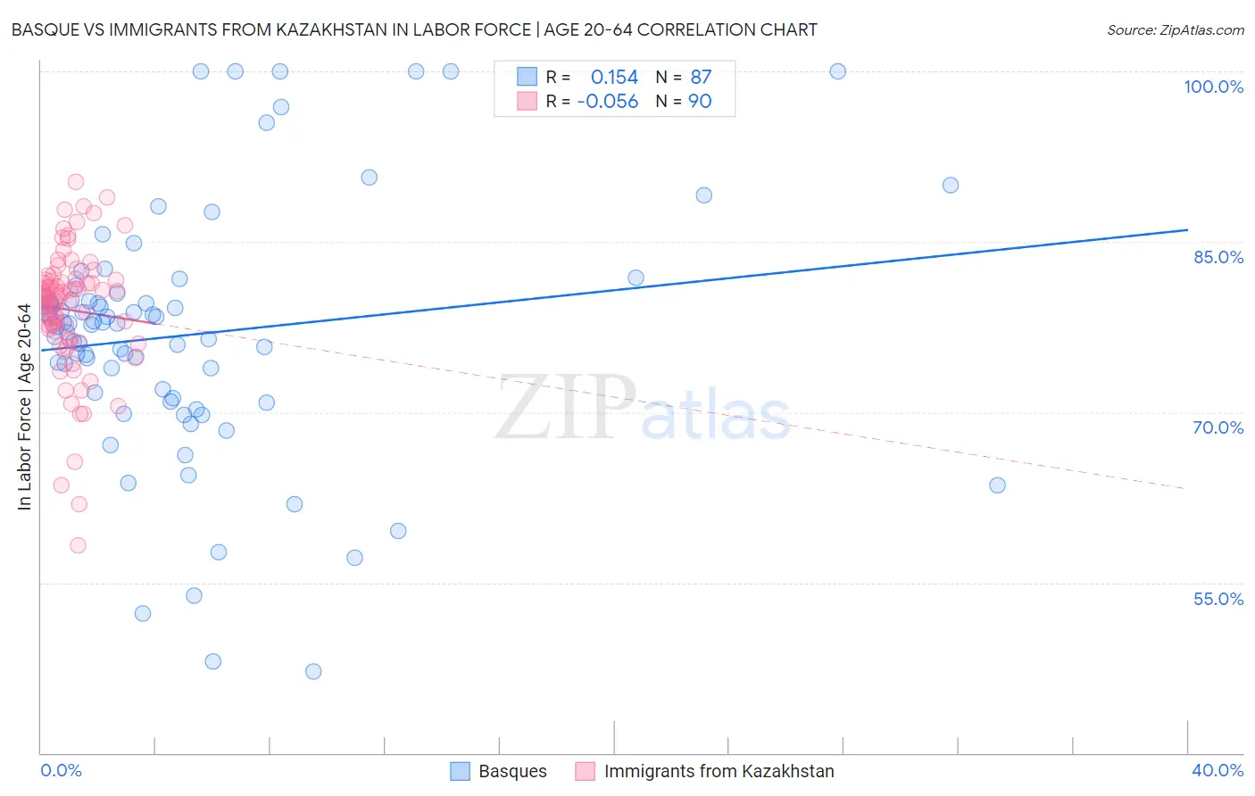 Basque vs Immigrants from Kazakhstan In Labor Force | Age 20-64