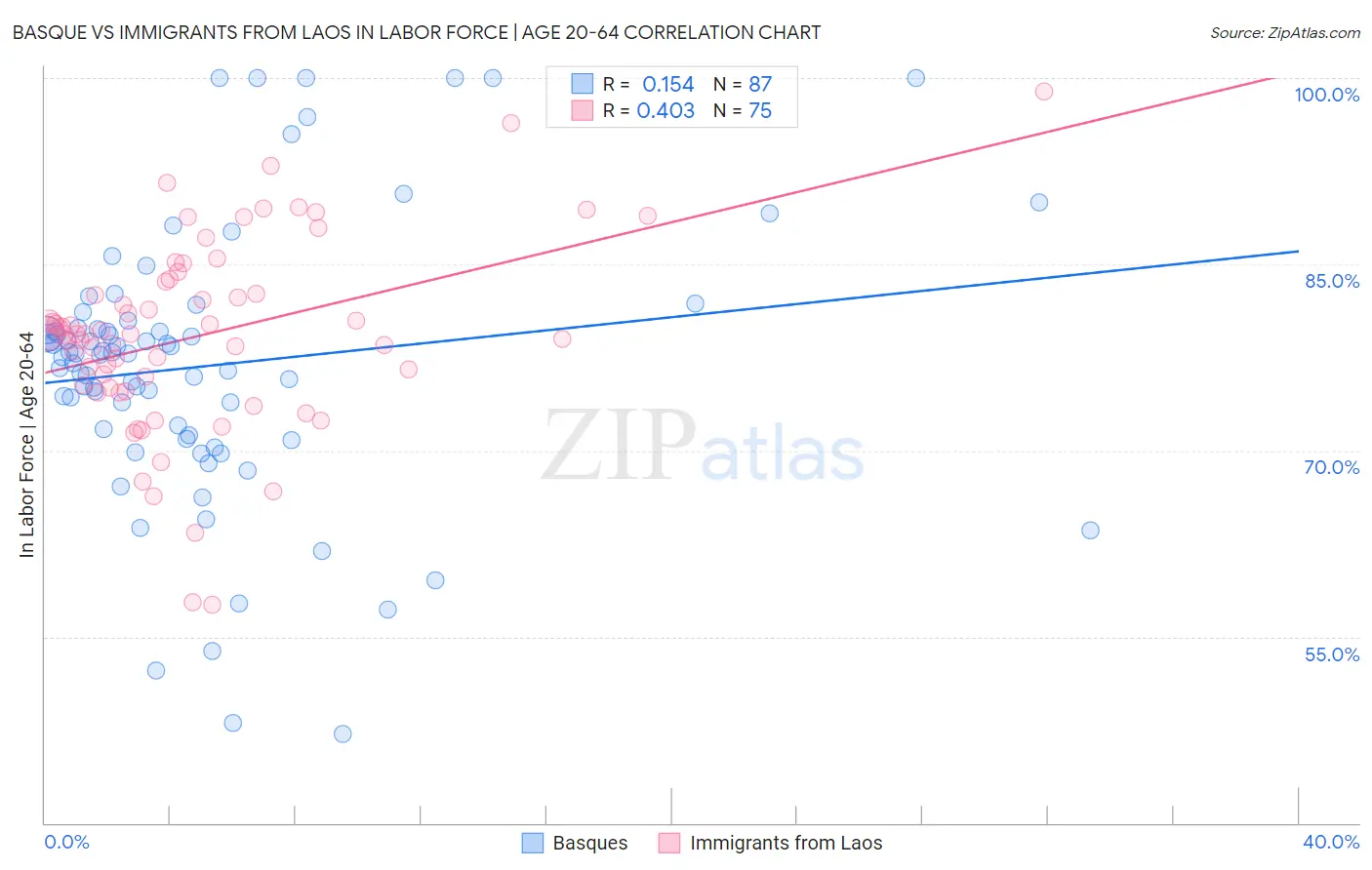 Basque vs Immigrants from Laos In Labor Force | Age 20-64