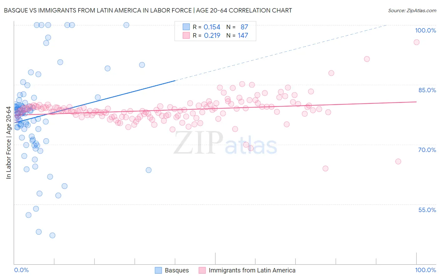 Basque vs Immigrants from Latin America In Labor Force | Age 20-64