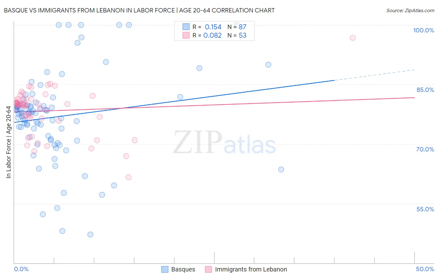 Basque vs Immigrants from Lebanon In Labor Force | Age 20-64