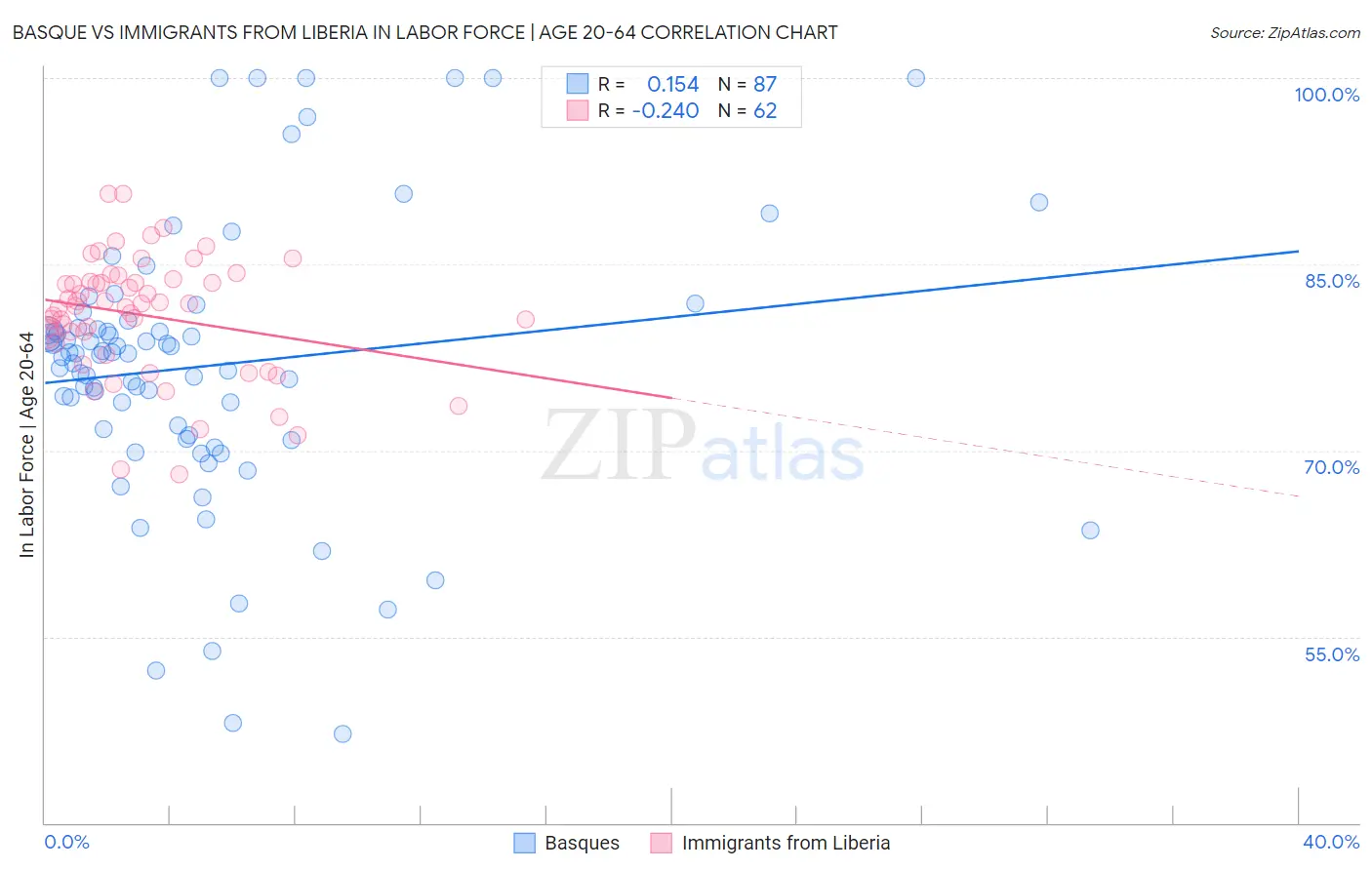 Basque vs Immigrants from Liberia In Labor Force | Age 20-64