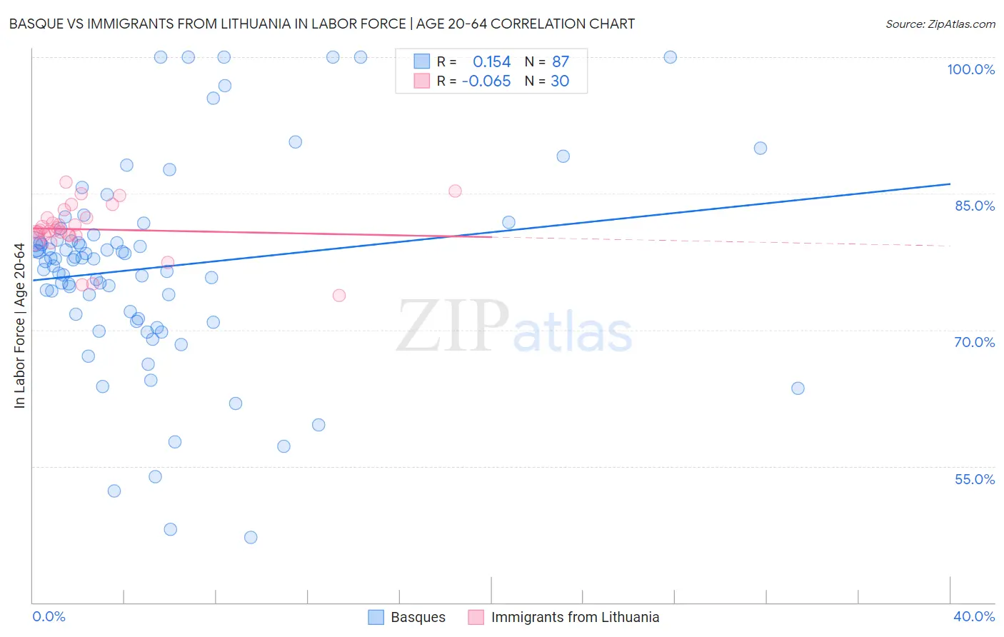 Basque vs Immigrants from Lithuania In Labor Force | Age 20-64