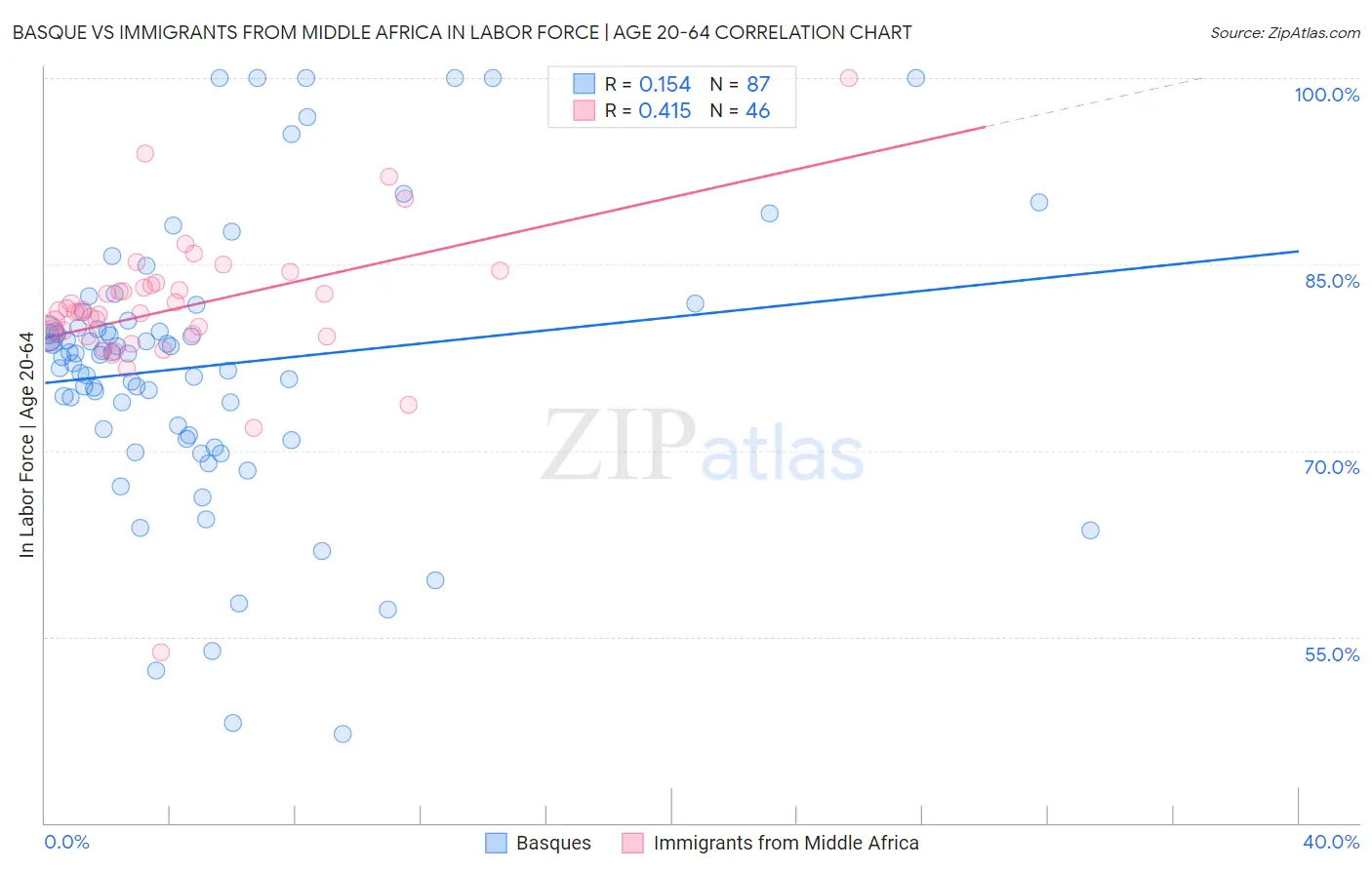 Basque vs Immigrants from Middle Africa In Labor Force | Age 20-64