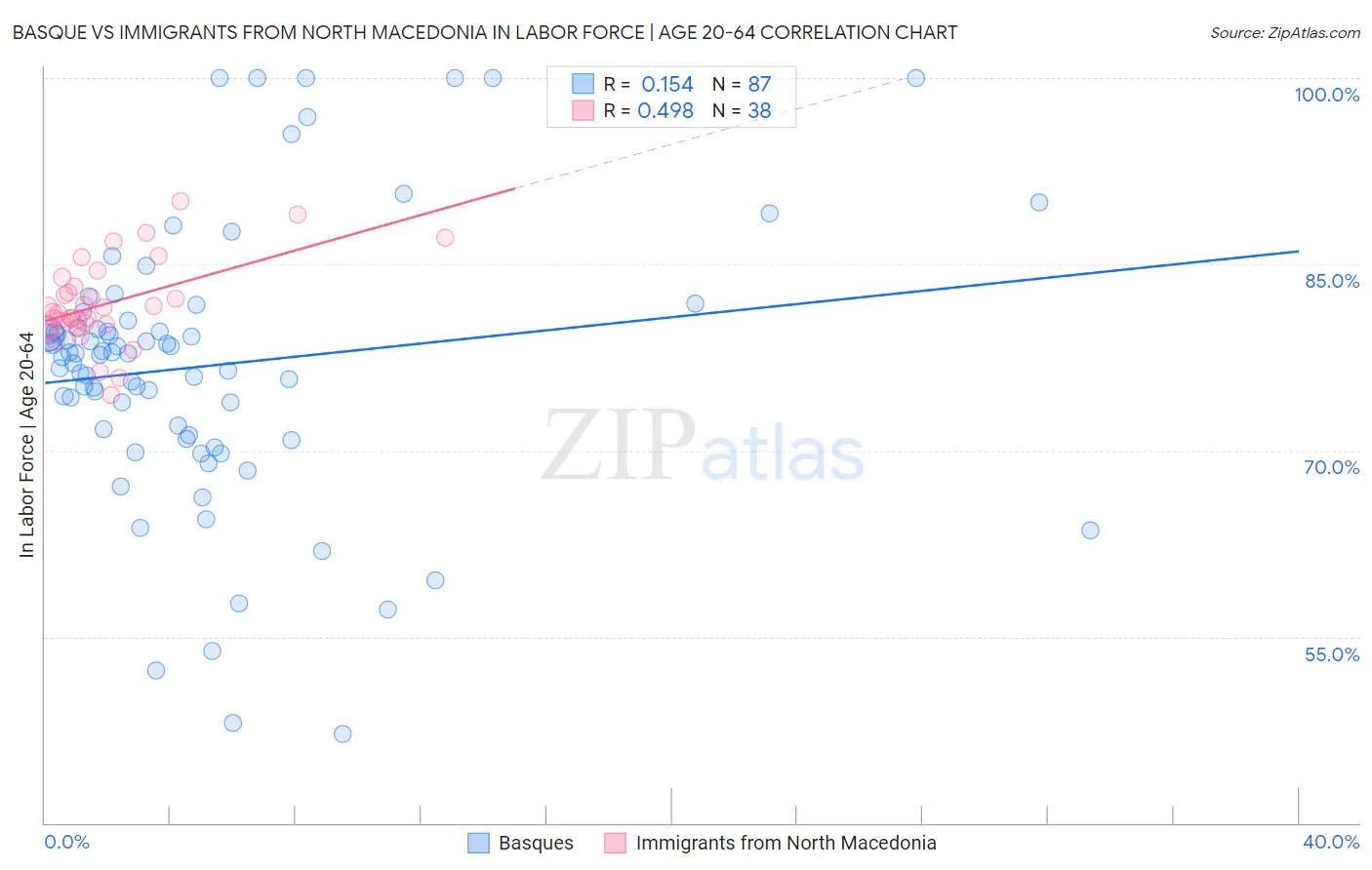 Basque vs Immigrants from North Macedonia In Labor Force | Age 20-64