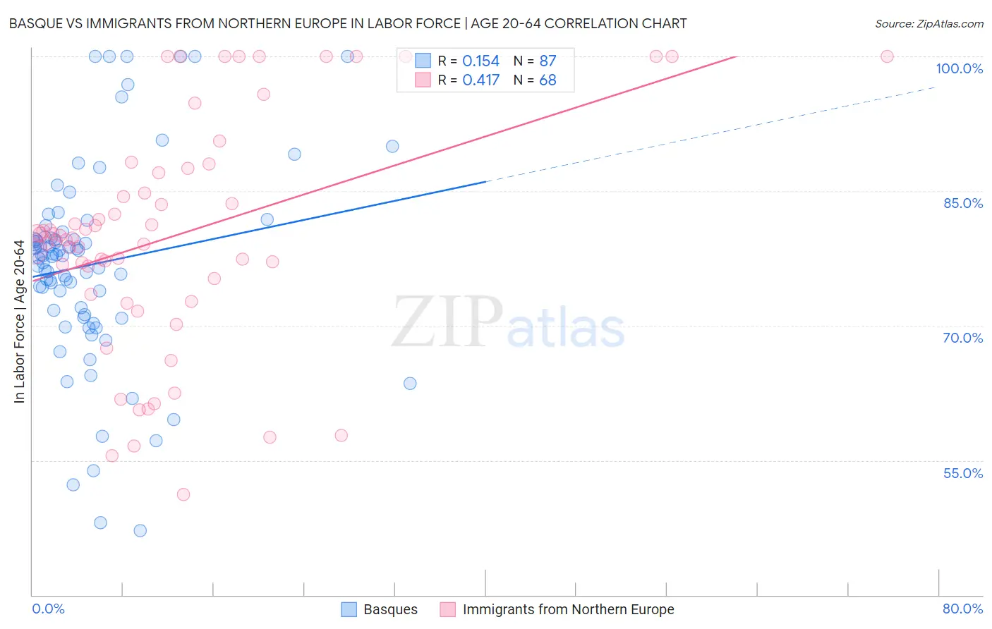 Basque vs Immigrants from Northern Europe In Labor Force | Age 20-64