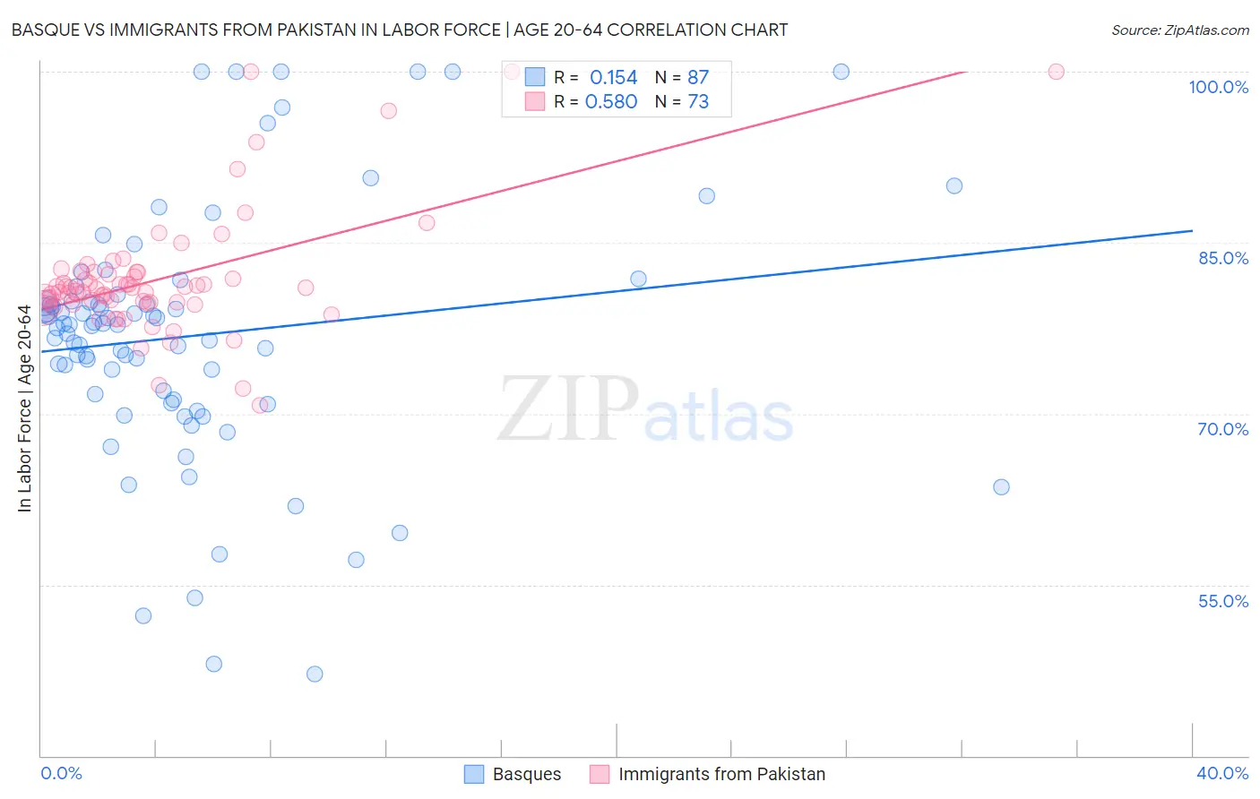 Basque vs Immigrants from Pakistan In Labor Force | Age 20-64