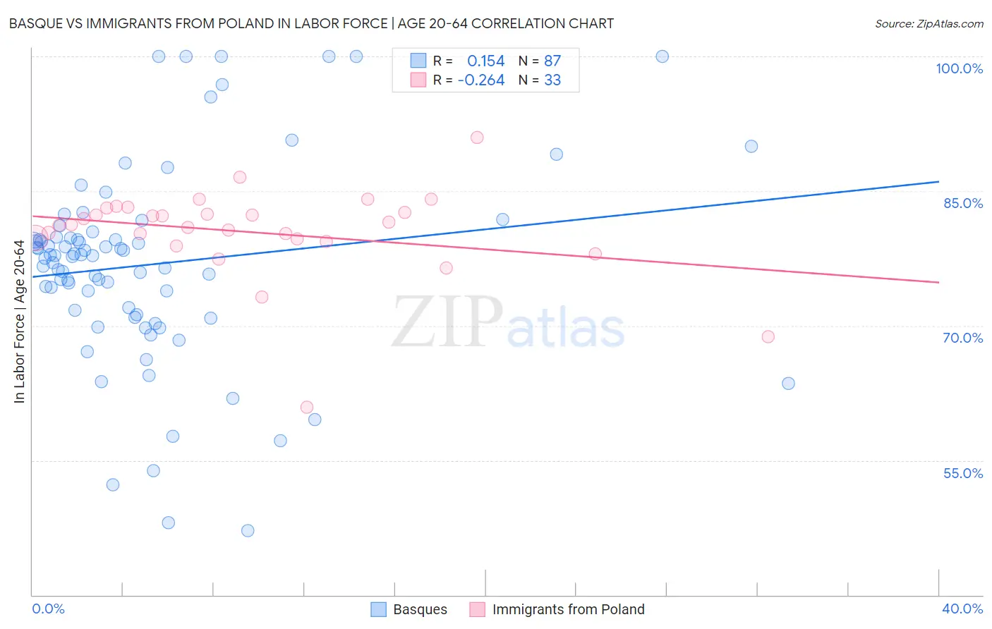 Basque vs Immigrants from Poland In Labor Force | Age 20-64