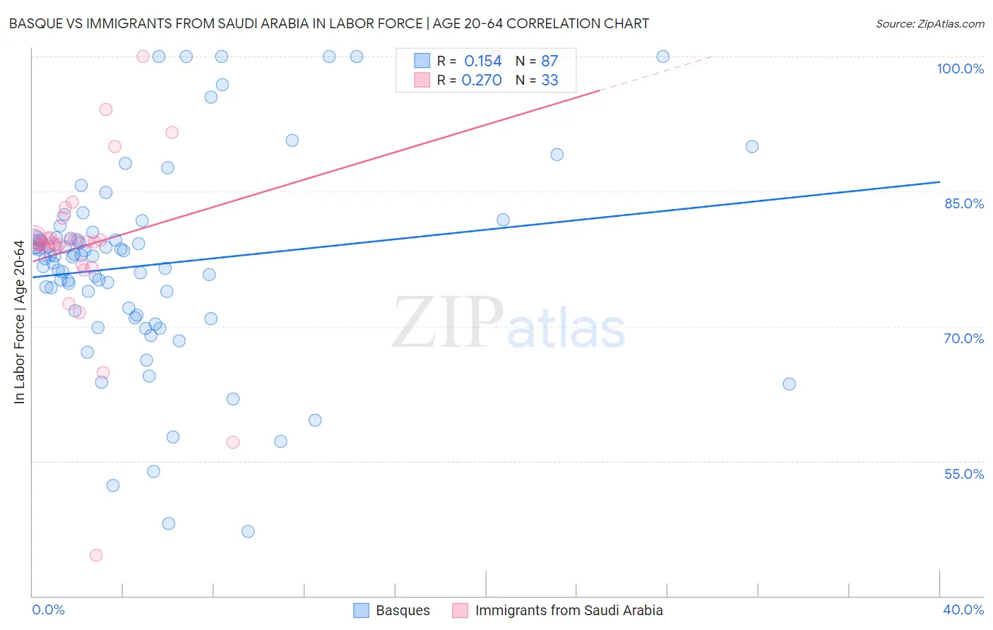 Basque vs Immigrants from Saudi Arabia In Labor Force | Age 20-64