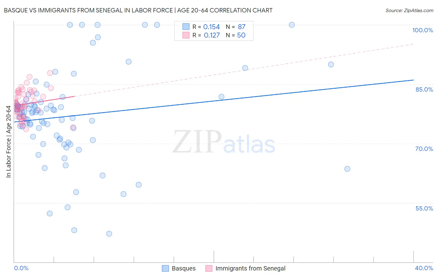 Basque vs Immigrants from Senegal In Labor Force | Age 20-64