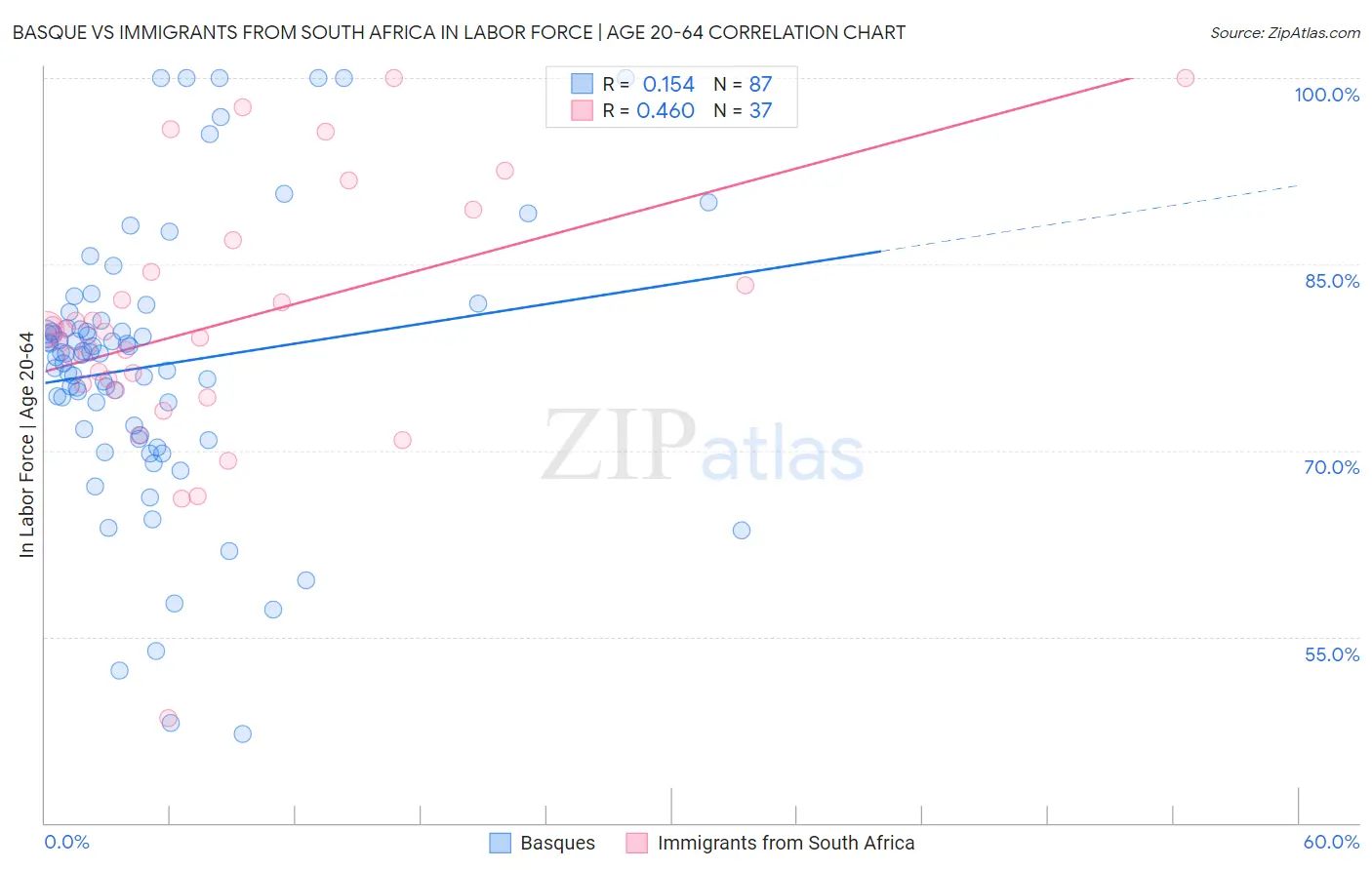 Basque vs Immigrants from South Africa In Labor Force | Age 20-64