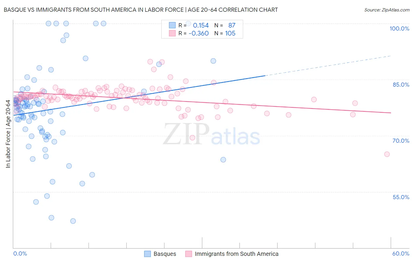 Basque vs Immigrants from South America In Labor Force | Age 20-64