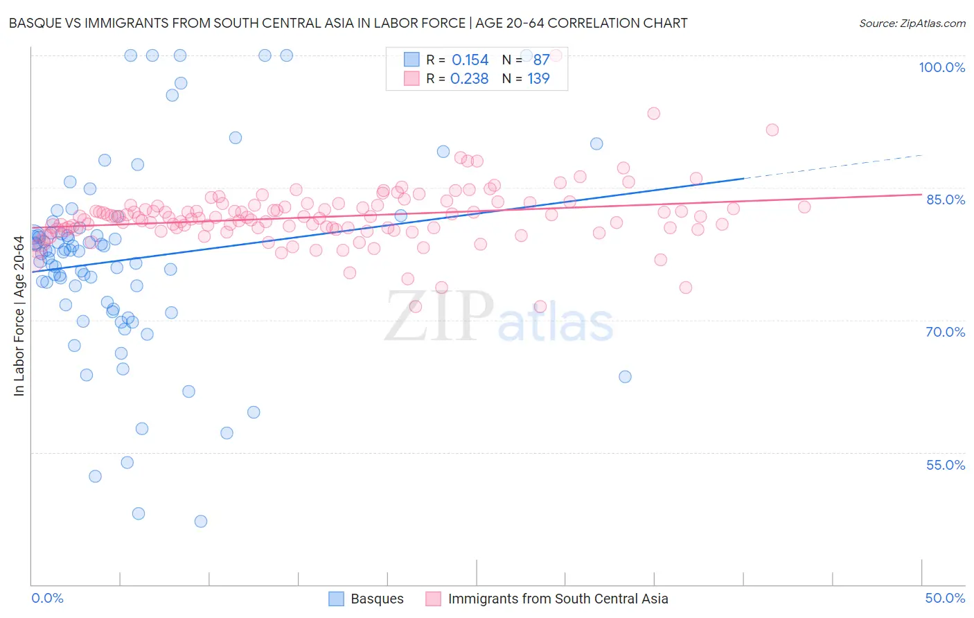 Basque vs Immigrants from South Central Asia In Labor Force | Age 20-64