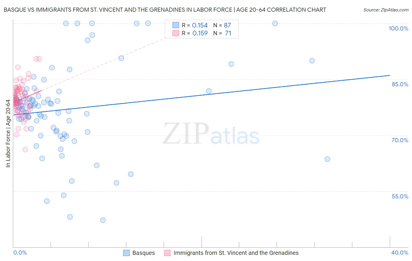 Basque vs Immigrants from St. Vincent and the Grenadines In Labor Force | Age 20-64