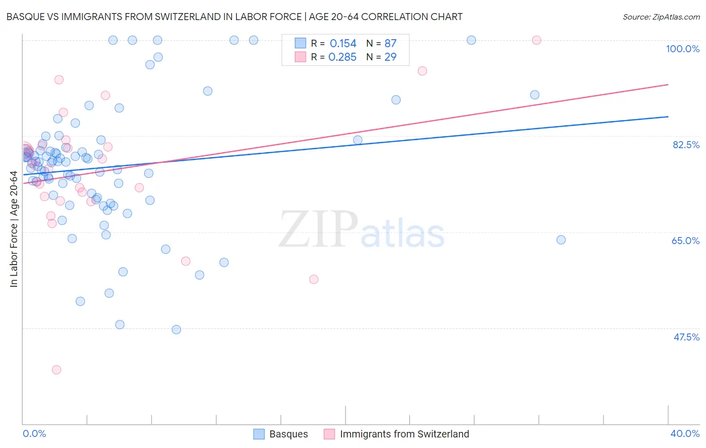 Basque vs Immigrants from Switzerland In Labor Force | Age 20-64