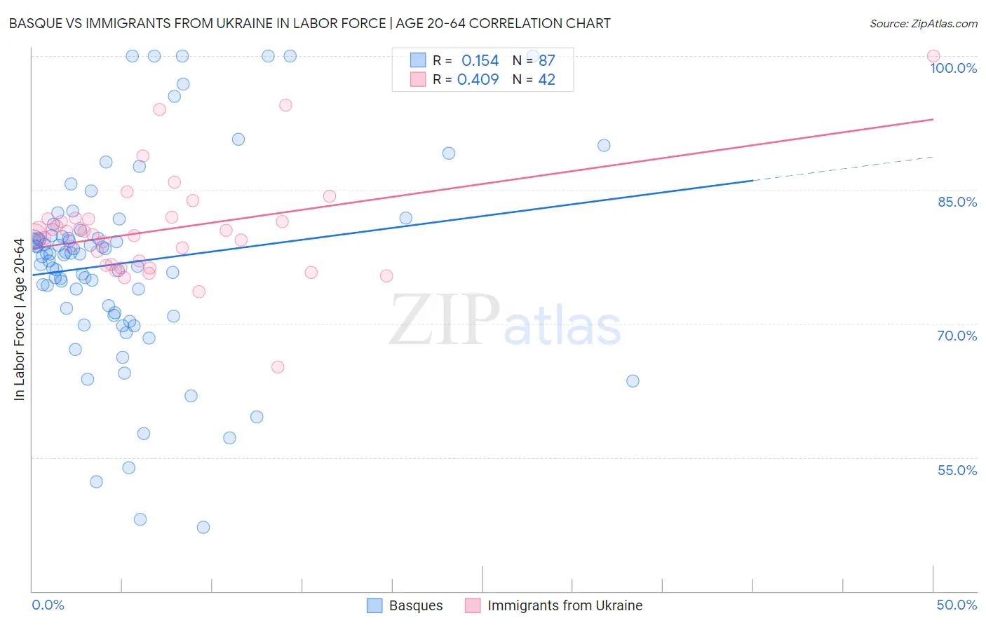 Basque vs Immigrants from Ukraine In Labor Force | Age 20-64