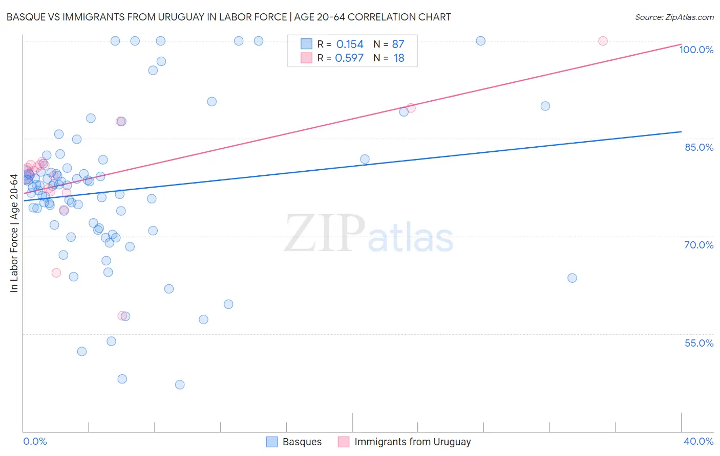 Basque vs Immigrants from Uruguay In Labor Force | Age 20-64