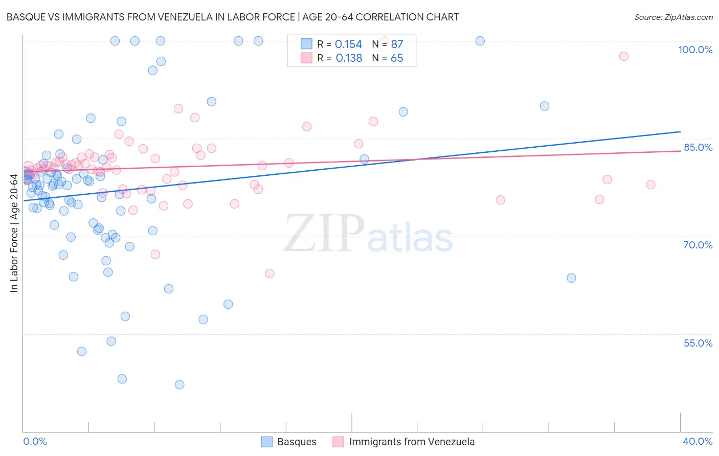 Basque vs Immigrants from Venezuela In Labor Force | Age 20-64