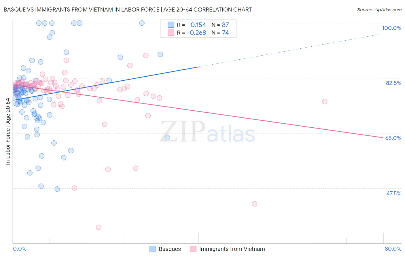 Basque vs Immigrants from Vietnam In Labor Force | Age 20-64