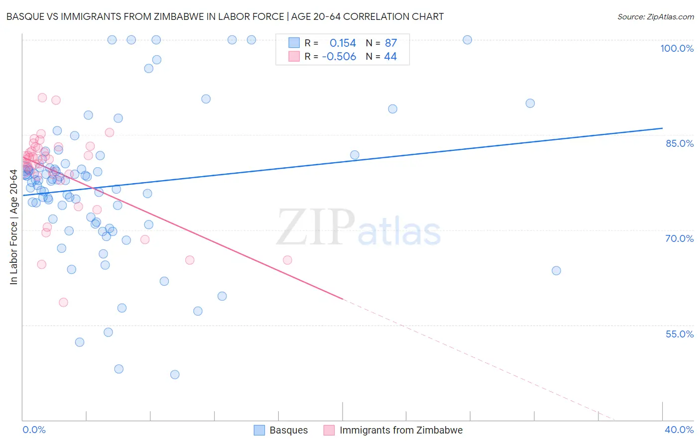 Basque vs Immigrants from Zimbabwe In Labor Force | Age 20-64