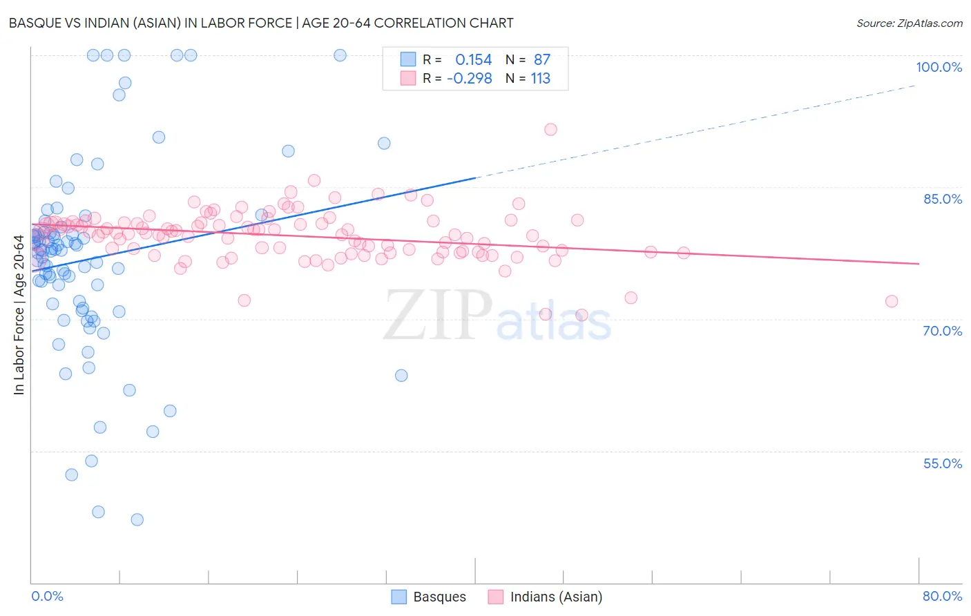 Basque vs Indian (Asian) In Labor Force | Age 20-64