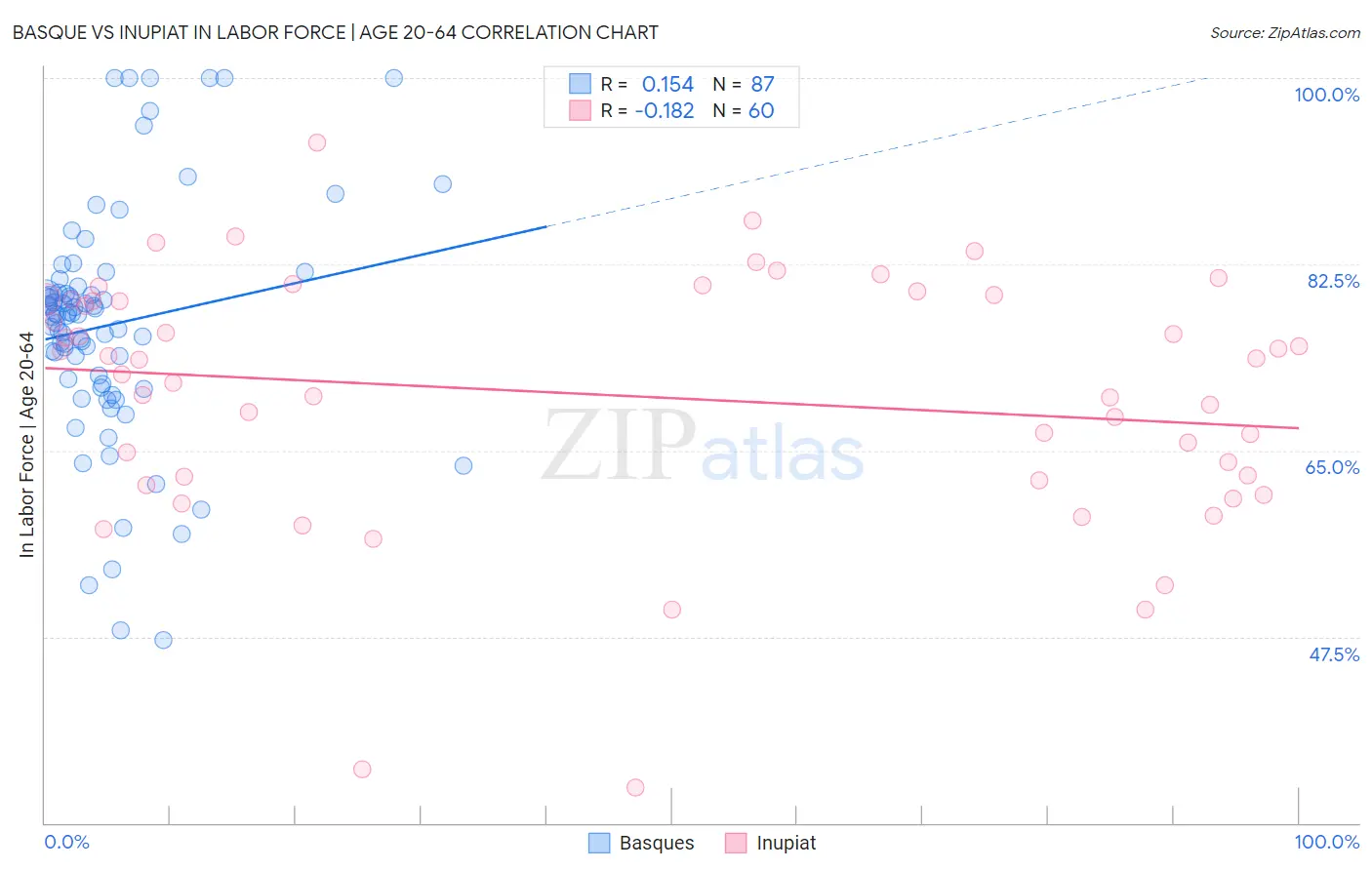 Basque vs Inupiat In Labor Force | Age 20-64