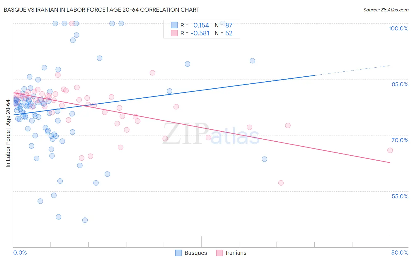 Basque vs Iranian In Labor Force | Age 20-64