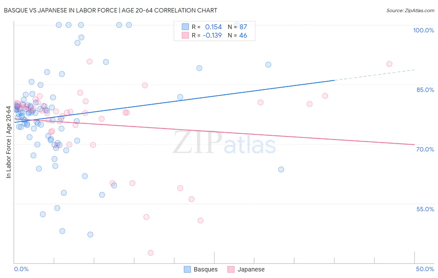 Basque vs Japanese In Labor Force | Age 20-64