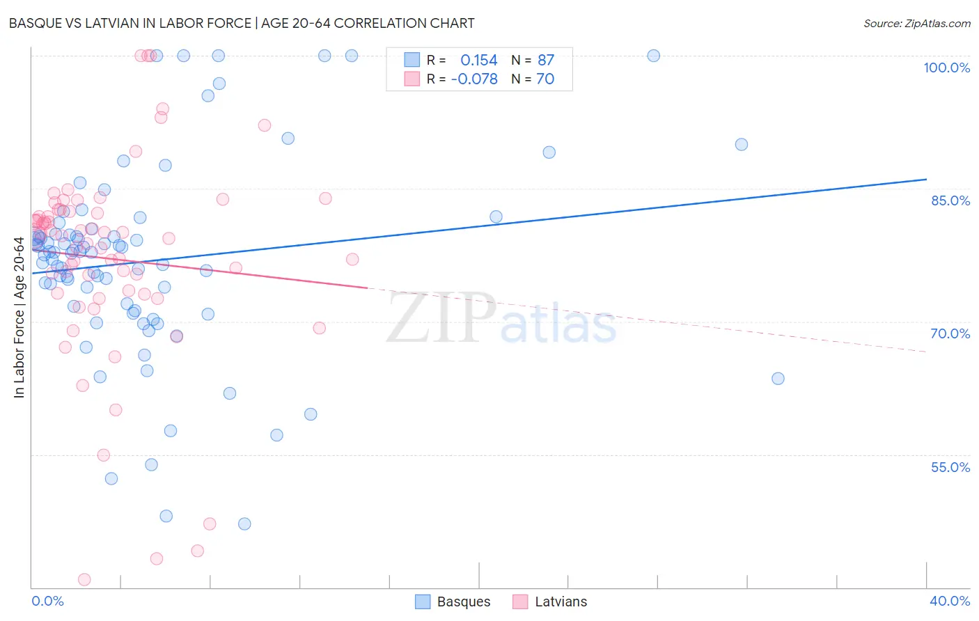 Basque vs Latvian In Labor Force | Age 20-64