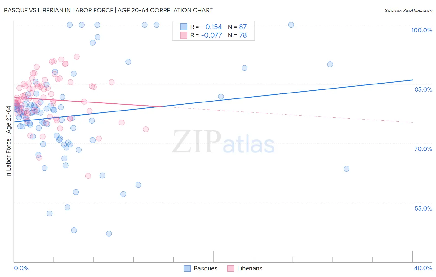 Basque vs Liberian In Labor Force | Age 20-64