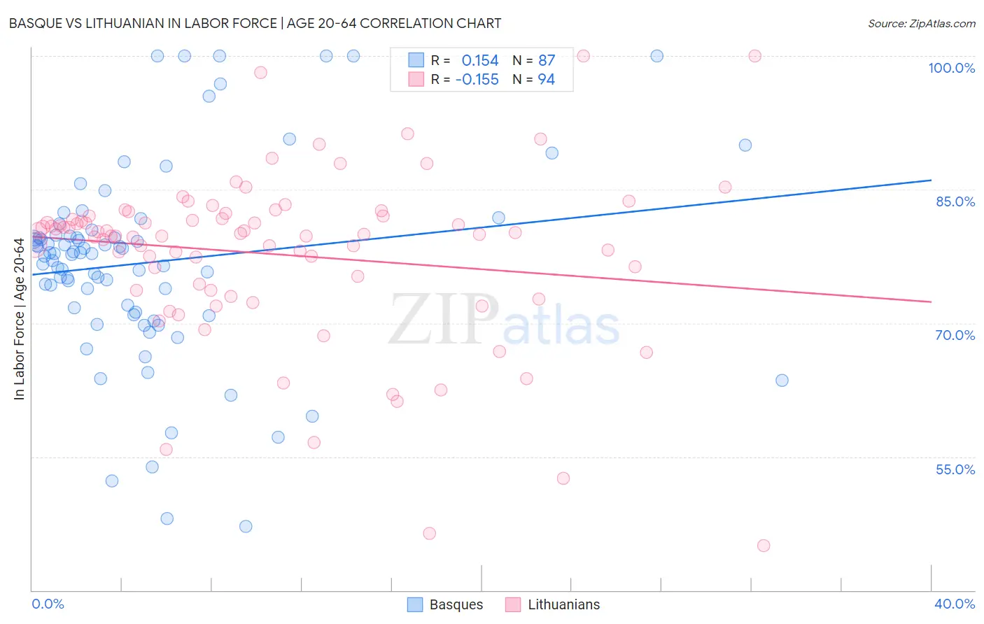 Basque vs Lithuanian In Labor Force | Age 20-64