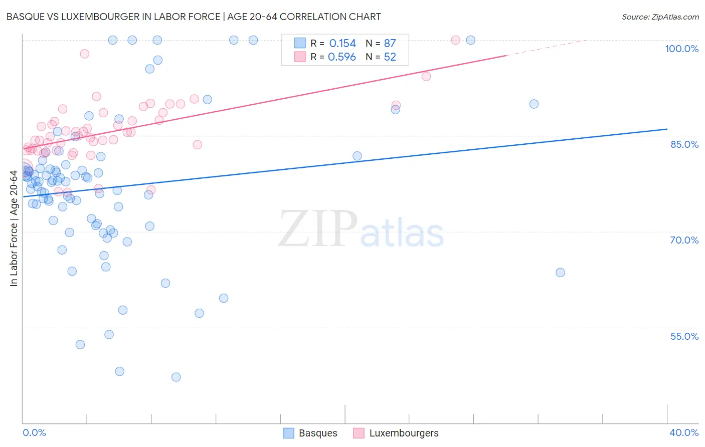 Basque vs Luxembourger In Labor Force | Age 20-64