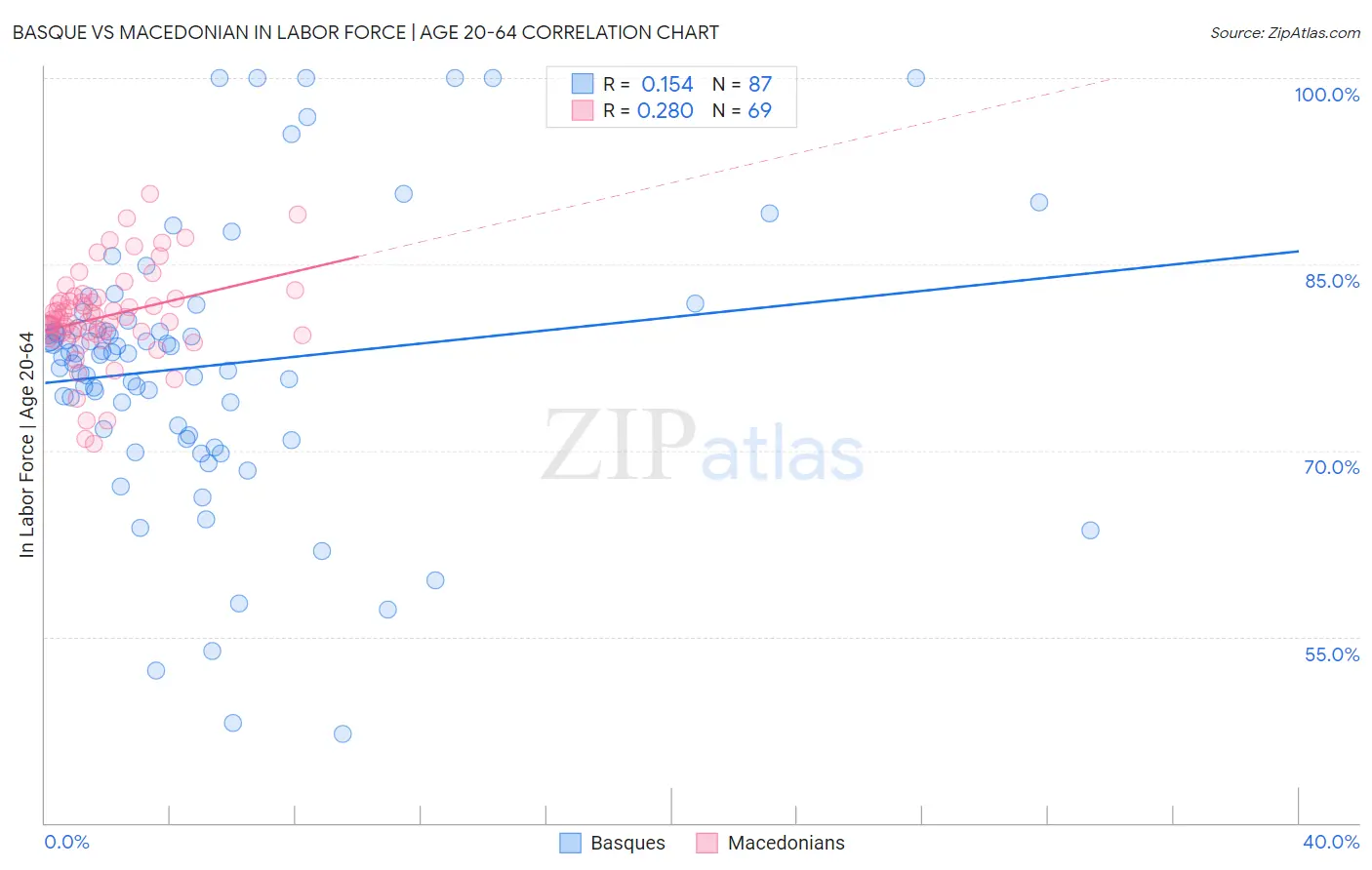 Basque vs Macedonian In Labor Force | Age 20-64