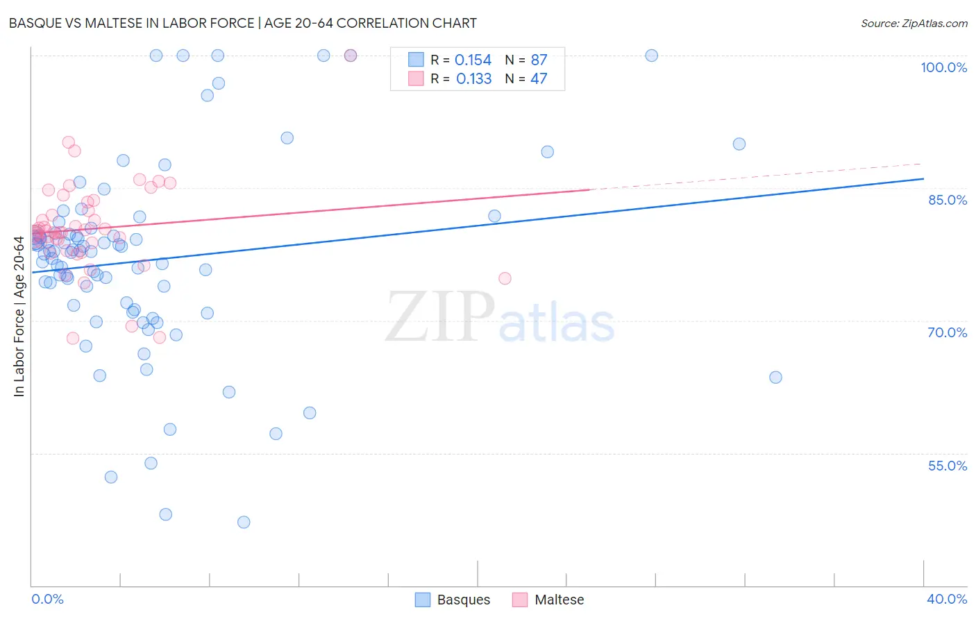 Basque vs Maltese In Labor Force | Age 20-64