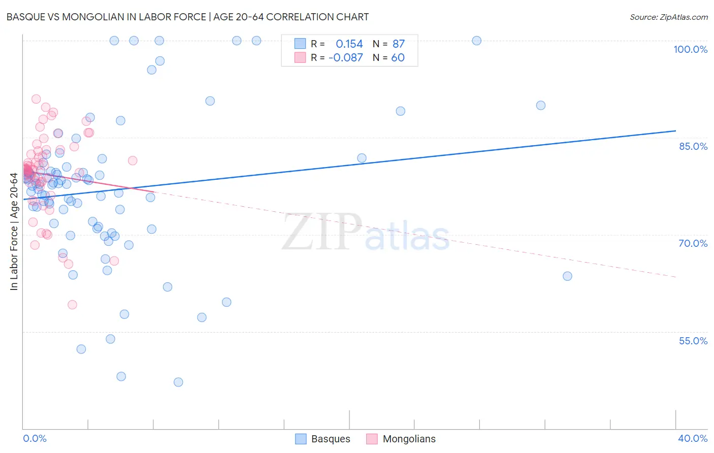 Basque vs Mongolian In Labor Force | Age 20-64