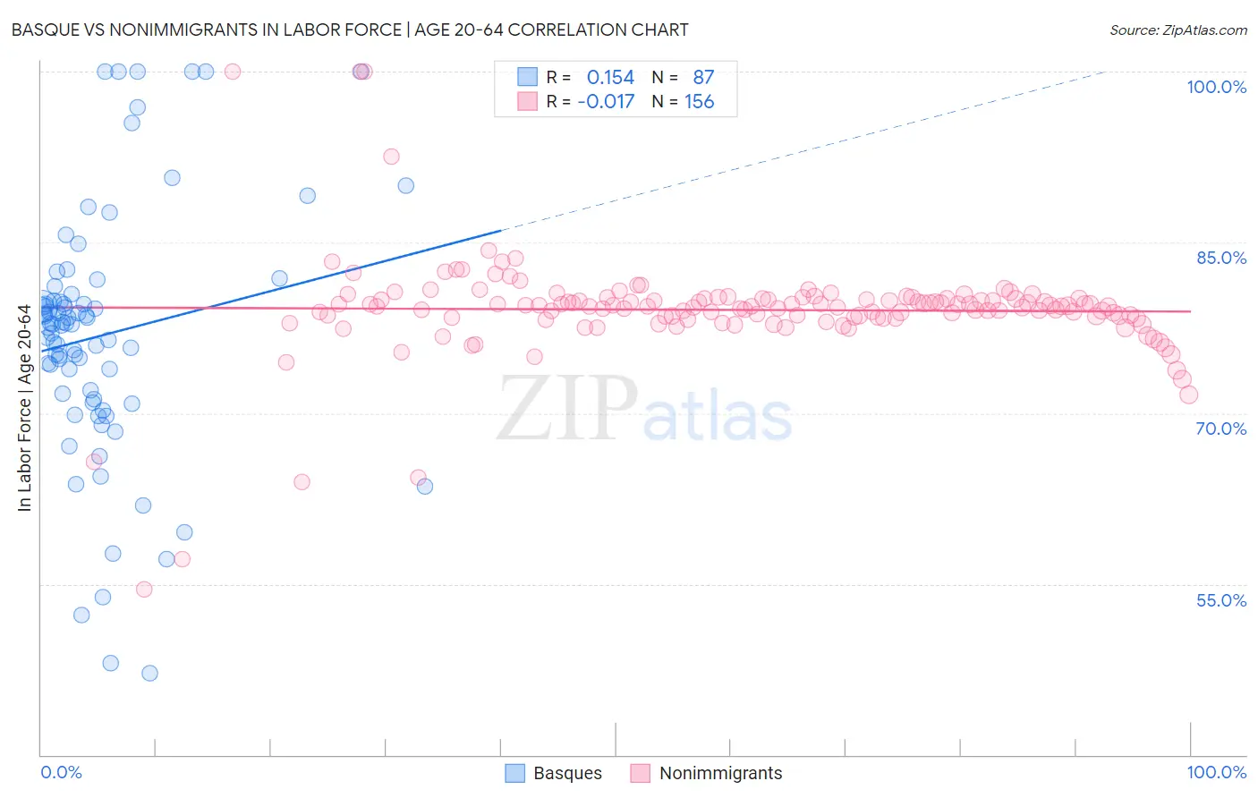 Basque vs Nonimmigrants In Labor Force | Age 20-64