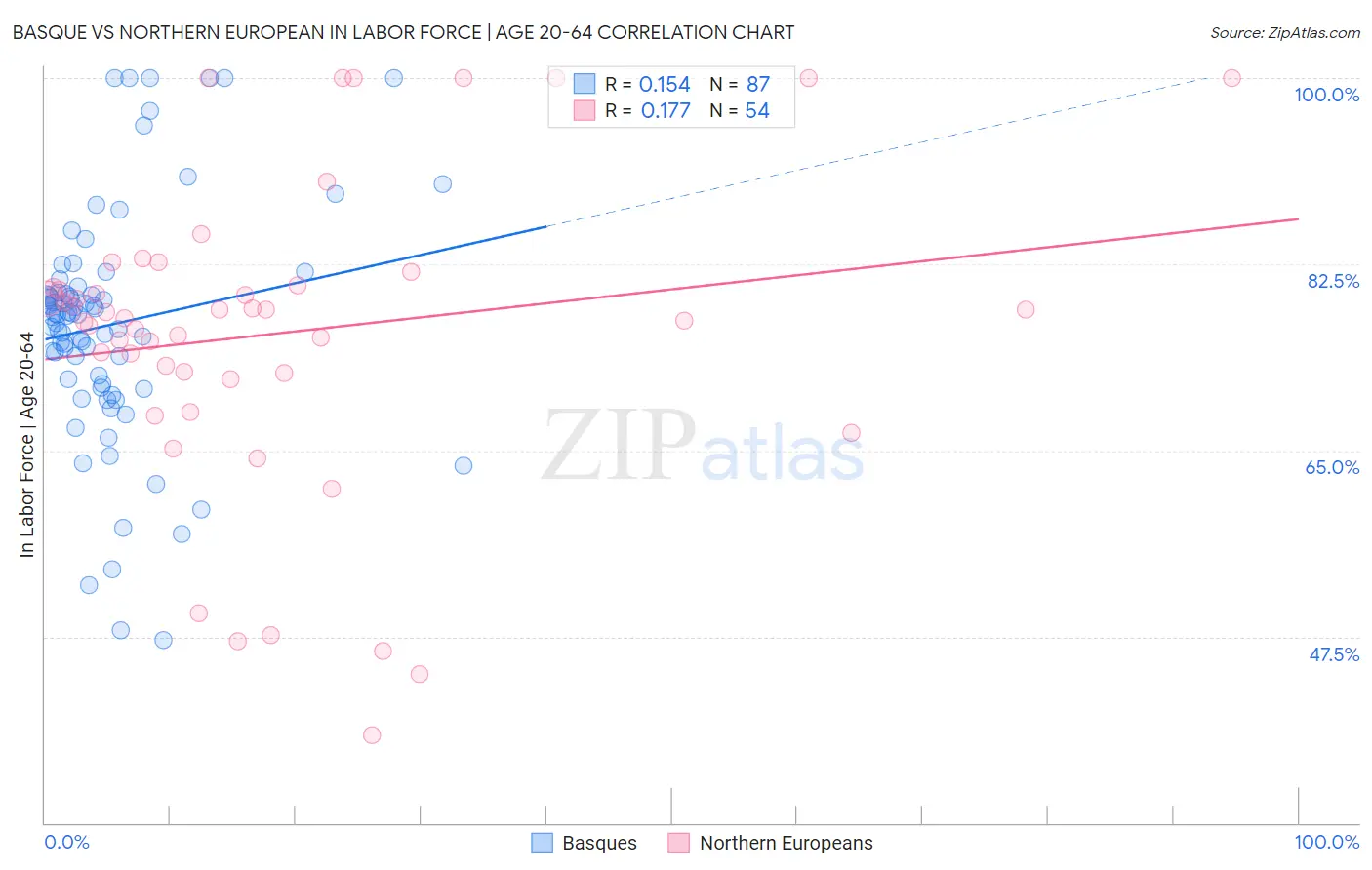 Basque vs Northern European In Labor Force | Age 20-64