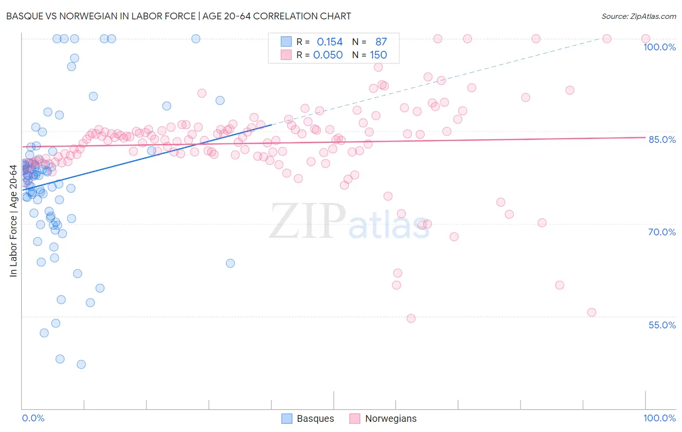 Basque vs Norwegian In Labor Force | Age 20-64
