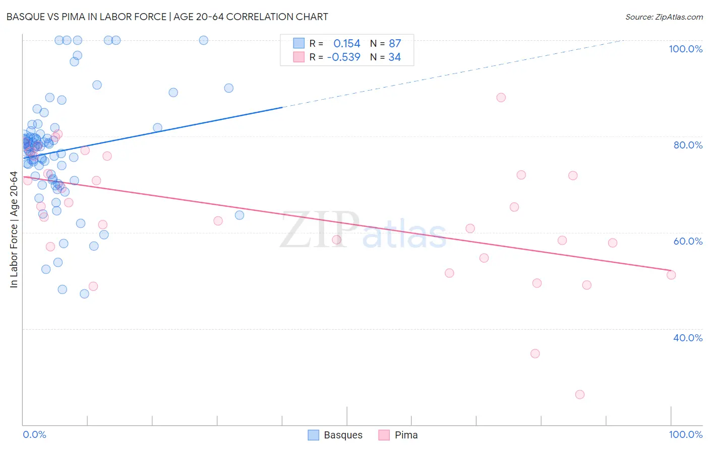 Basque vs Pima In Labor Force | Age 20-64