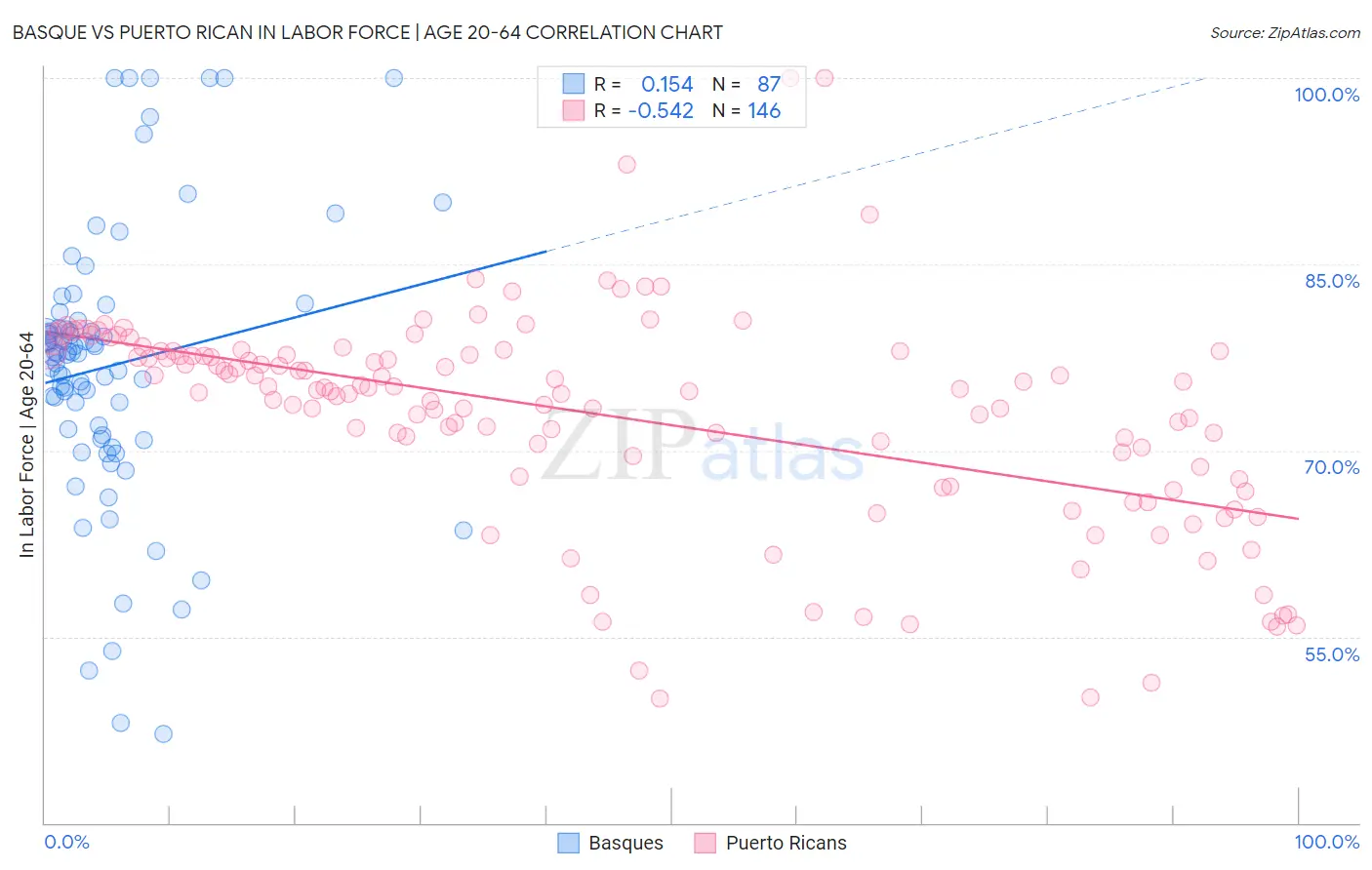 Basque vs Puerto Rican In Labor Force | Age 20-64