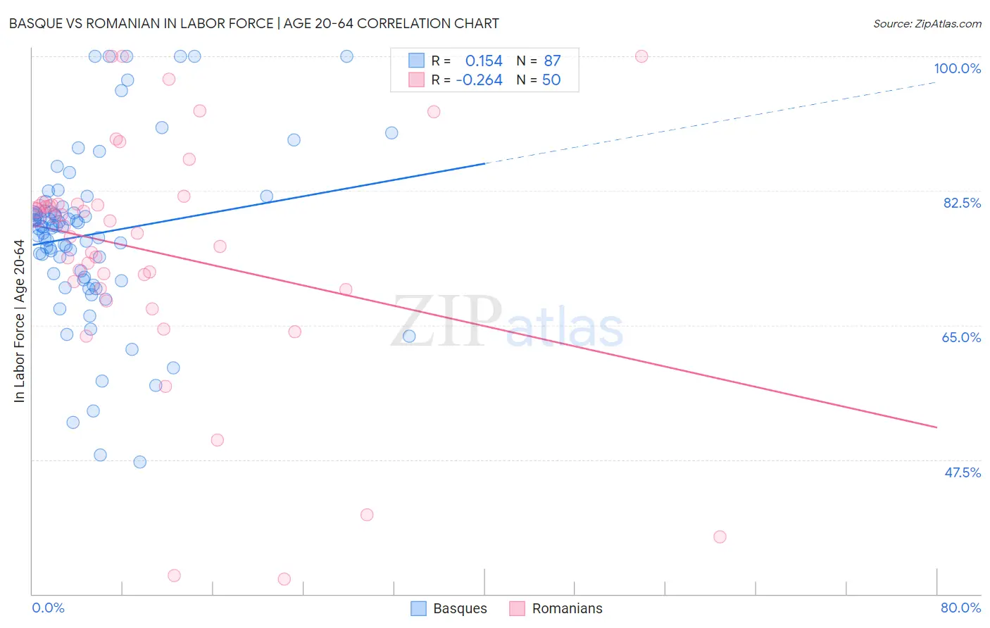 Basque vs Romanian In Labor Force | Age 20-64